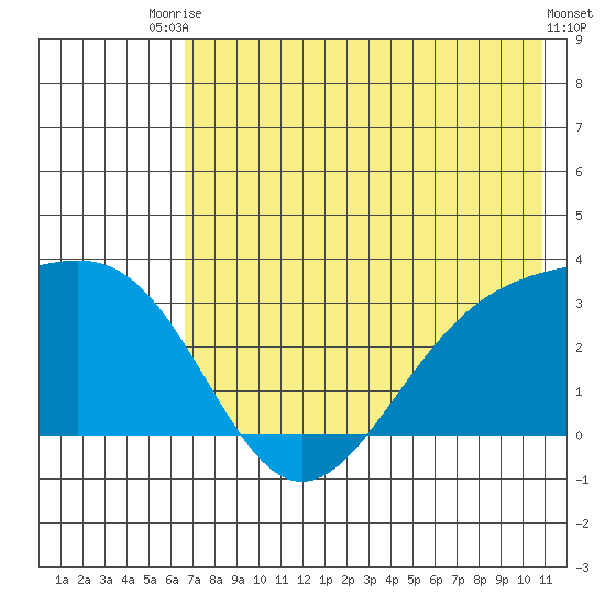 Bechevin Bay tide chart for Sunday, July 16, 2023
