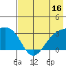 Bechevin Bay tide chart for Sunday, July 16, 2023