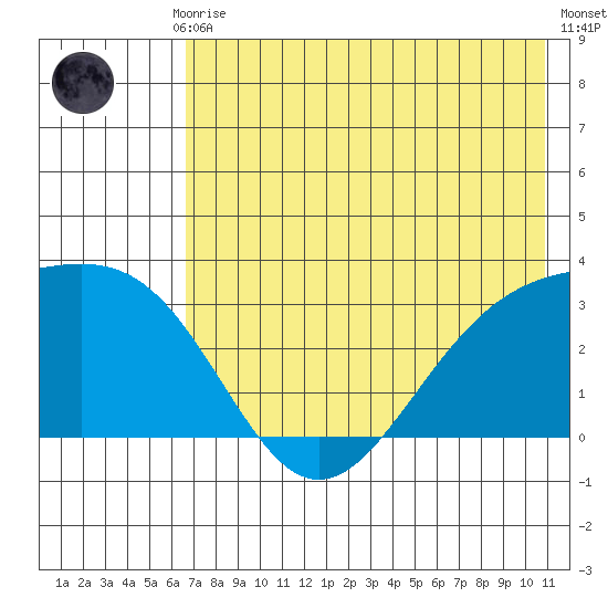 Bechevin Bay tide chart for Monday, July 17, 2023