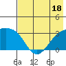 Bechevin Bay tide chart for Tuesday, July 18, 2023