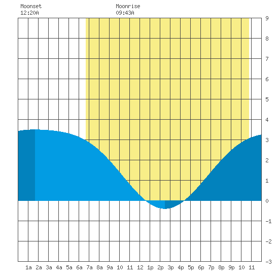 Bechevin Bay tide chart for Thursday, July 20, 2023