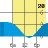 Bechevin Bay tide chart for Thursday, July 20, 2023