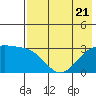 Bechevin Bay tide chart for Friday, July 21, 2023