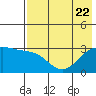 Bechevin Bay tide chart for Saturday, July 22, 2023
