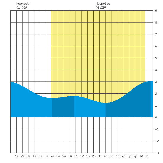 Bechevin Bay tide chart for Monday, July 24, 2023