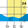 Bechevin Bay tide chart for Monday, July 24, 2023