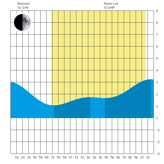 Bechevin Bay tide chart for Tuesday, July 25, 2023