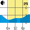 Bechevin Bay tide chart for Tuesday, July 25, 2023