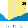 Bechevin Bay tide chart for Wednesday, July 26, 2023