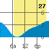 Bechevin Bay tide chart for Thursday, July 27, 2023