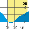 Bechevin Bay tide chart for Friday, July 28, 2023
