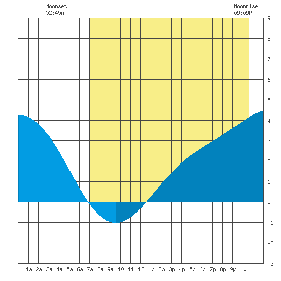 Bechevin Bay tide chart for Saturday, July 29, 2023