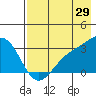 Bechevin Bay tide chart for Saturday, July 29, 2023