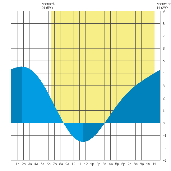 Bechevin Bay tide chart for Sunday, July 2, 2023