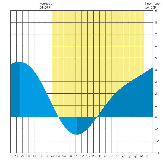Bechevin Bay tide chart for Monday, July 31, 2023