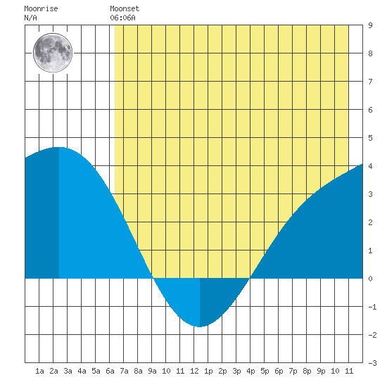 Bechevin Bay tide chart for Monday, July 3, 2023