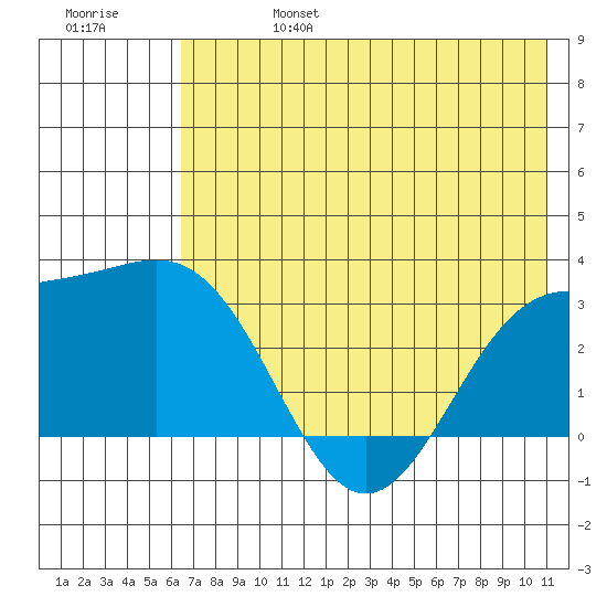 Bechevin Bay tide chart for Thursday, July 6, 2023