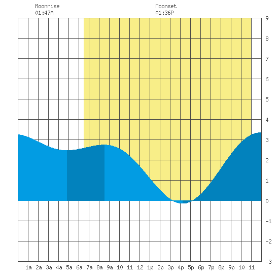 Bechevin Bay tide chart for Saturday, July 8, 2023