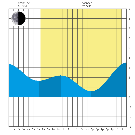 Bechevin Bay tide chart for Sunday, July 9, 2023