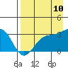 Bechevin Bay tide chart for Thursday, August 10, 2023