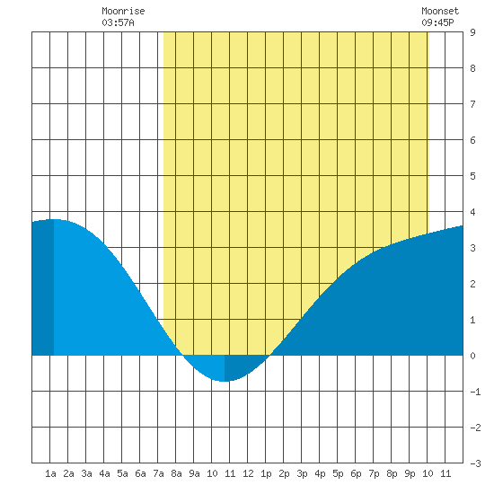 Bechevin Bay tide chart for Sunday, August 13, 2023