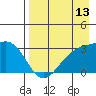 Bechevin Bay tide chart for Sunday, August 13, 2023