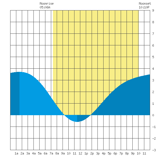 Bechevin Bay tide chart for Monday, August 14, 2023
