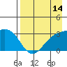 Bechevin Bay tide chart for Monday, August 14, 2023