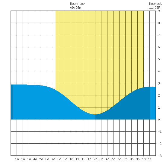 Bechevin Bay tide chart for Friday, August 18, 2023