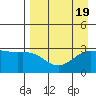 Bechevin Bay tide chart for Saturday, August 19, 2023