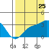Bechevin Bay tide chart for Friday, August 25, 2023