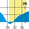 Bechevin Bay tide chart for Saturday, August 26, 2023