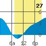 Bechevin Bay tide chart for Sunday, August 27, 2023