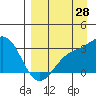 Bechevin Bay tide chart for Monday, August 28, 2023