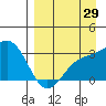 Bechevin Bay tide chart for Tuesday, August 29, 2023