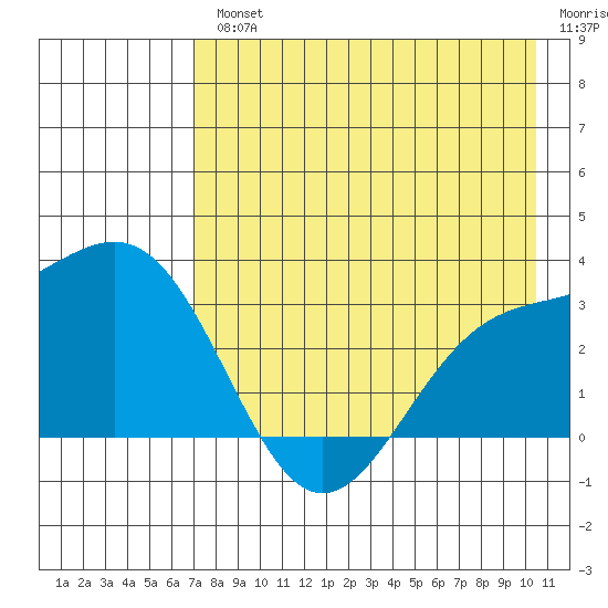 Bechevin Bay tide chart for Wednesday, August 2, 2023