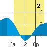 Bechevin Bay tide chart for Wednesday, August 2, 2023