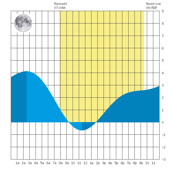 Bechevin Bay tide chart for Wednesday, August 30, 2023