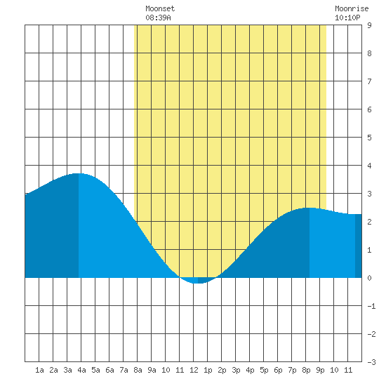 Bechevin Bay tide chart for Thursday, August 31, 2023