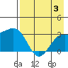 Bechevin Bay tide chart for Thursday, August 3, 2023