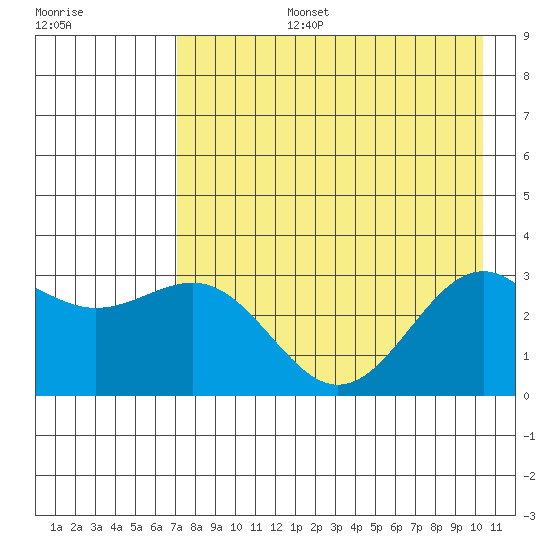 Bechevin Bay tide chart for Saturday, August 5, 2023