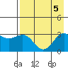 Bechevin Bay tide chart for Saturday, August 5, 2023