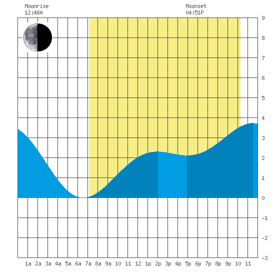 Bechevin Bay tide chart for Tuesday, August 8, 2023