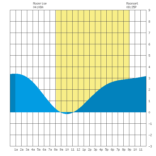Bechevin Bay tide chart for Monday, September 11, 2023