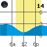 Bechevin Bay tide chart for Thursday, September 14, 2023