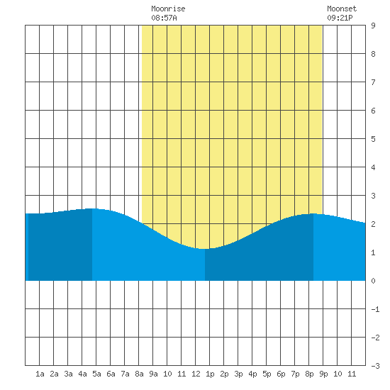 Bechevin Bay tide chart for Friday, September 15, 2023