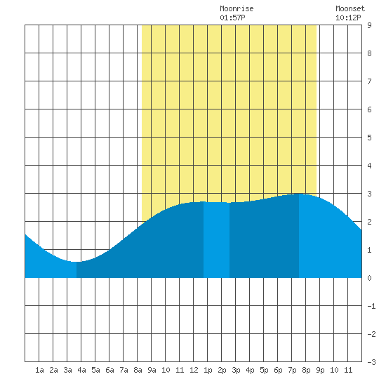 Bechevin Bay tide chart for Tuesday, September 19, 2023