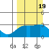 Bechevin Bay tide chart for Tuesday, September 19, 2023