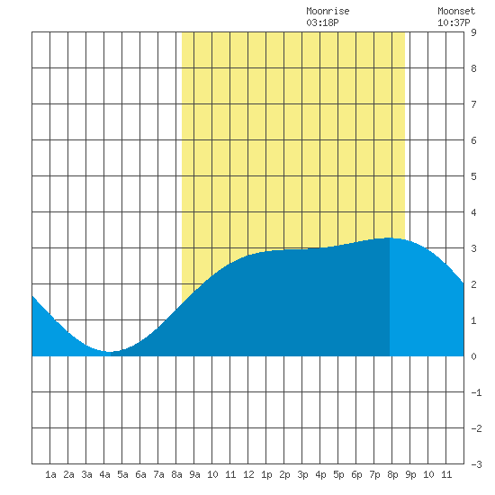 Bechevin Bay tide chart for Wednesday, September 20, 2023