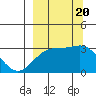 Bechevin Bay tide chart for Wednesday, September 20, 2023
